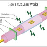 CO2 vs Diode Lasers: Uncovering the Time Warp Tale