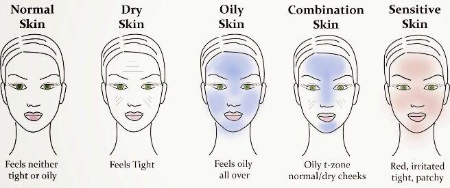 Understanding Your Skin Type:‌ The Foundation of Effective Preparation