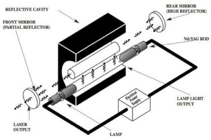 Silky Smooth: The Magic of ND:YAG Hair Removal Lasers