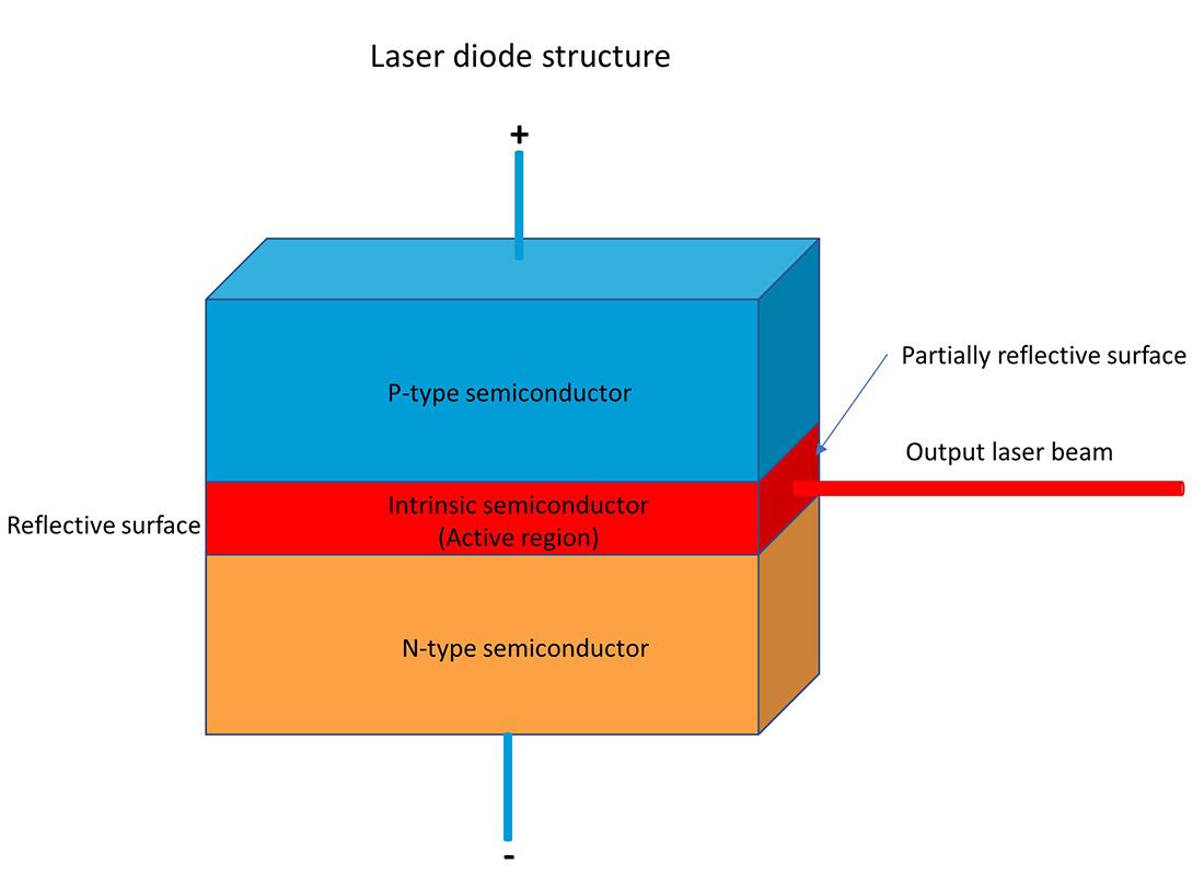 Exploring the Versatility: Applications of Diode Lasers