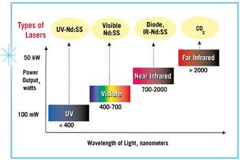 Weighing⁤ the ⁢Options: Comparing⁤ Laser‍ Types and ‍Their Costs